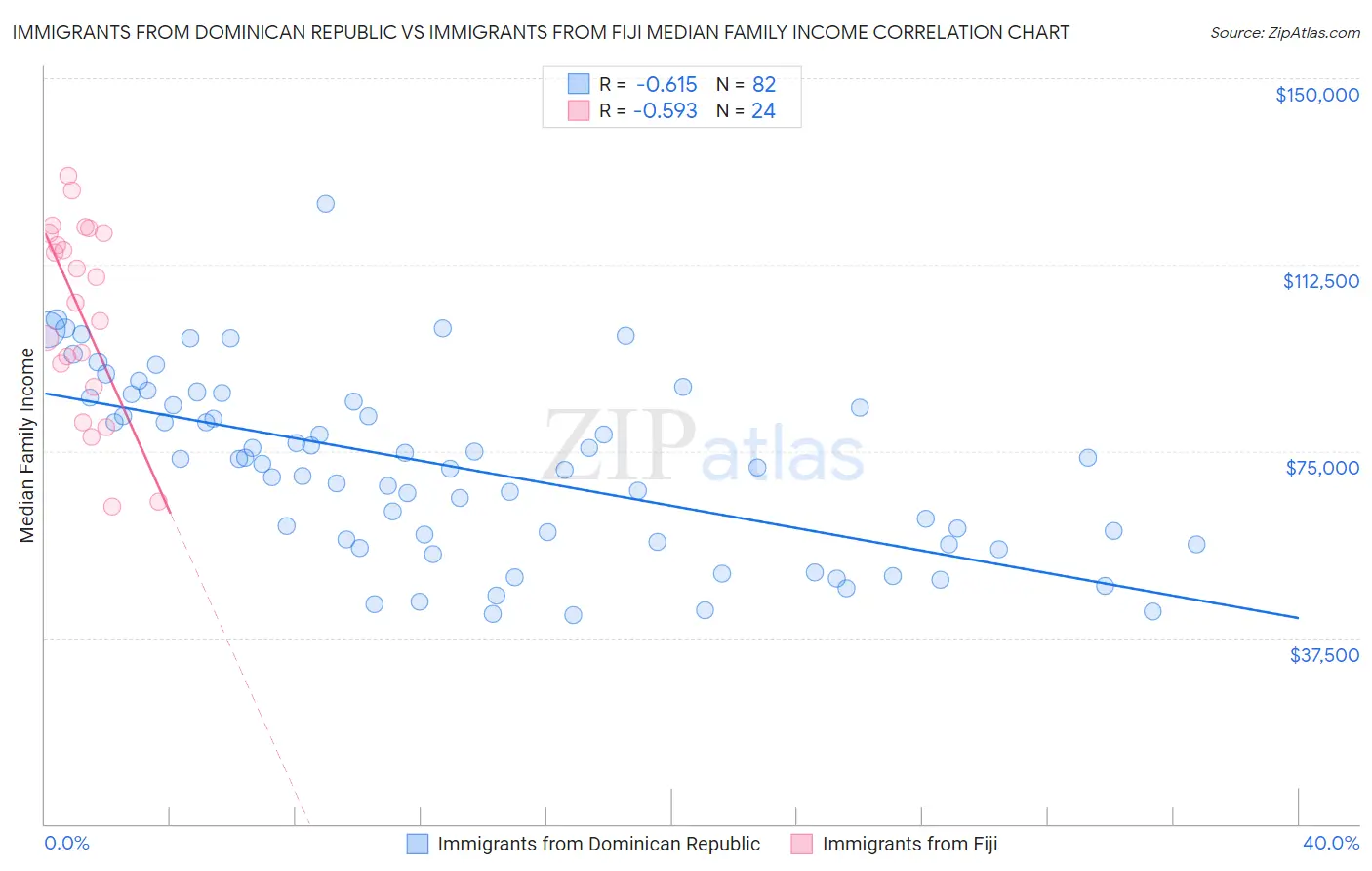Immigrants from Dominican Republic vs Immigrants from Fiji Median Family Income