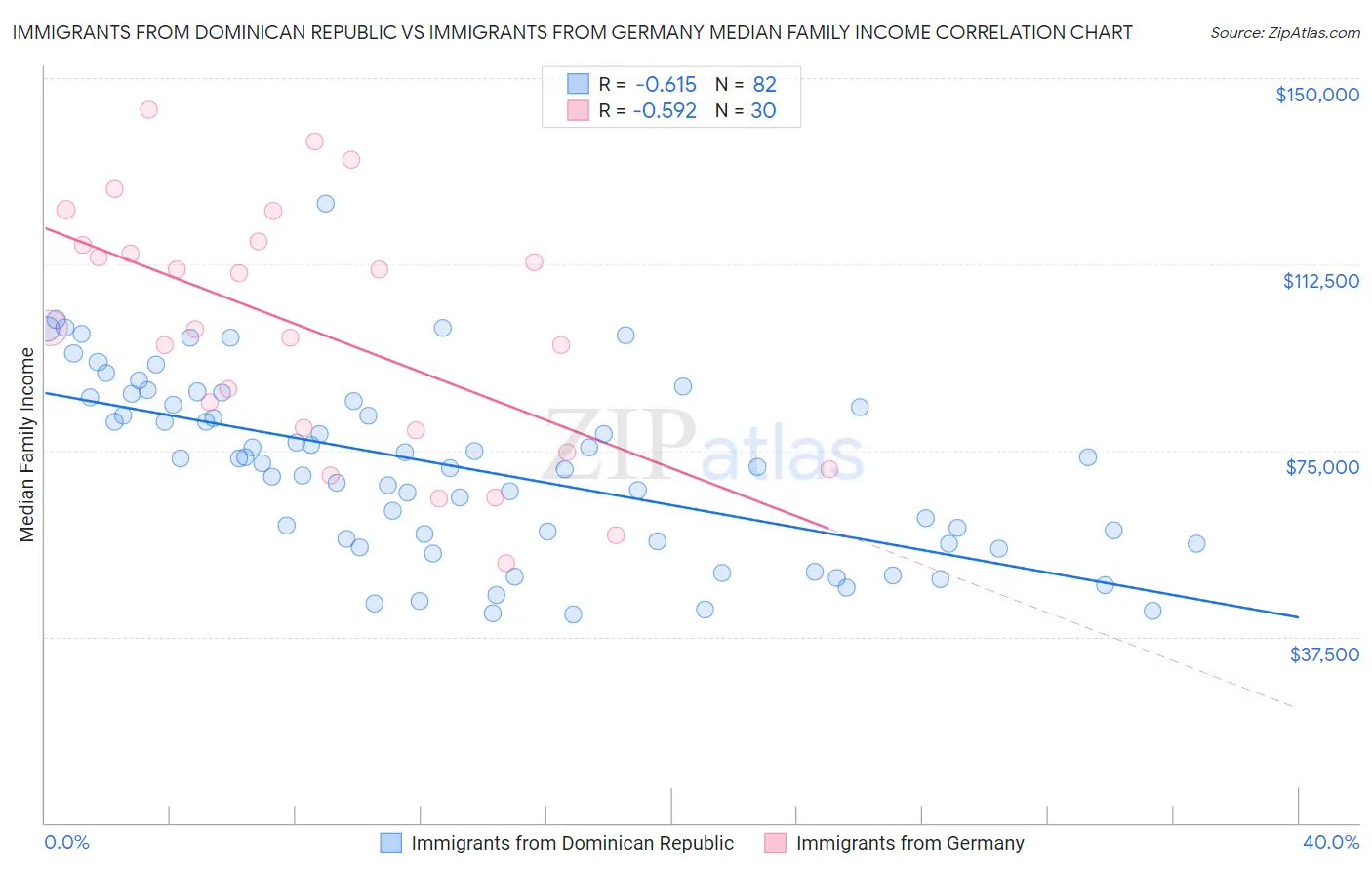 Immigrants from Dominican Republic vs Immigrants from Germany Median Family Income