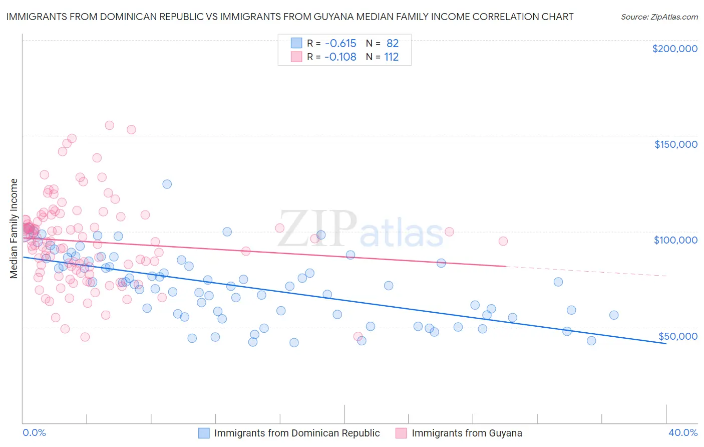 Immigrants from Dominican Republic vs Immigrants from Guyana Median Family Income