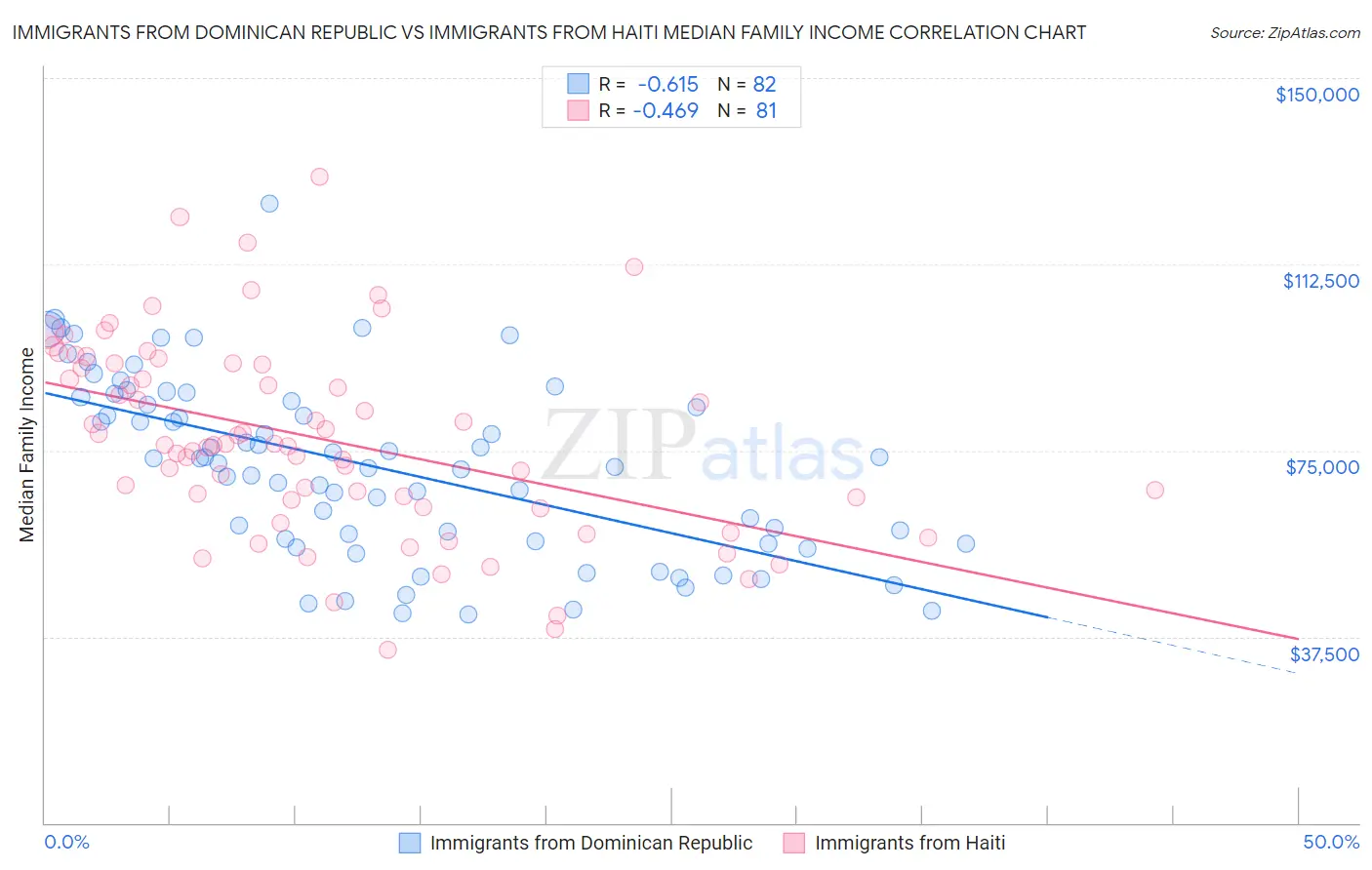 Immigrants from Dominican Republic vs Immigrants from Haiti Median Family Income