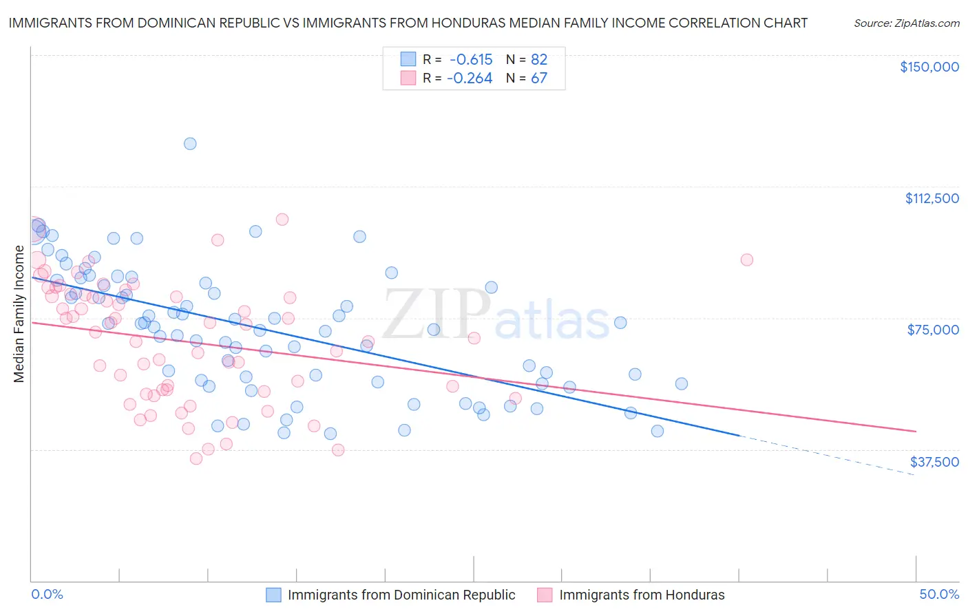 Immigrants from Dominican Republic vs Immigrants from Honduras Median Family Income