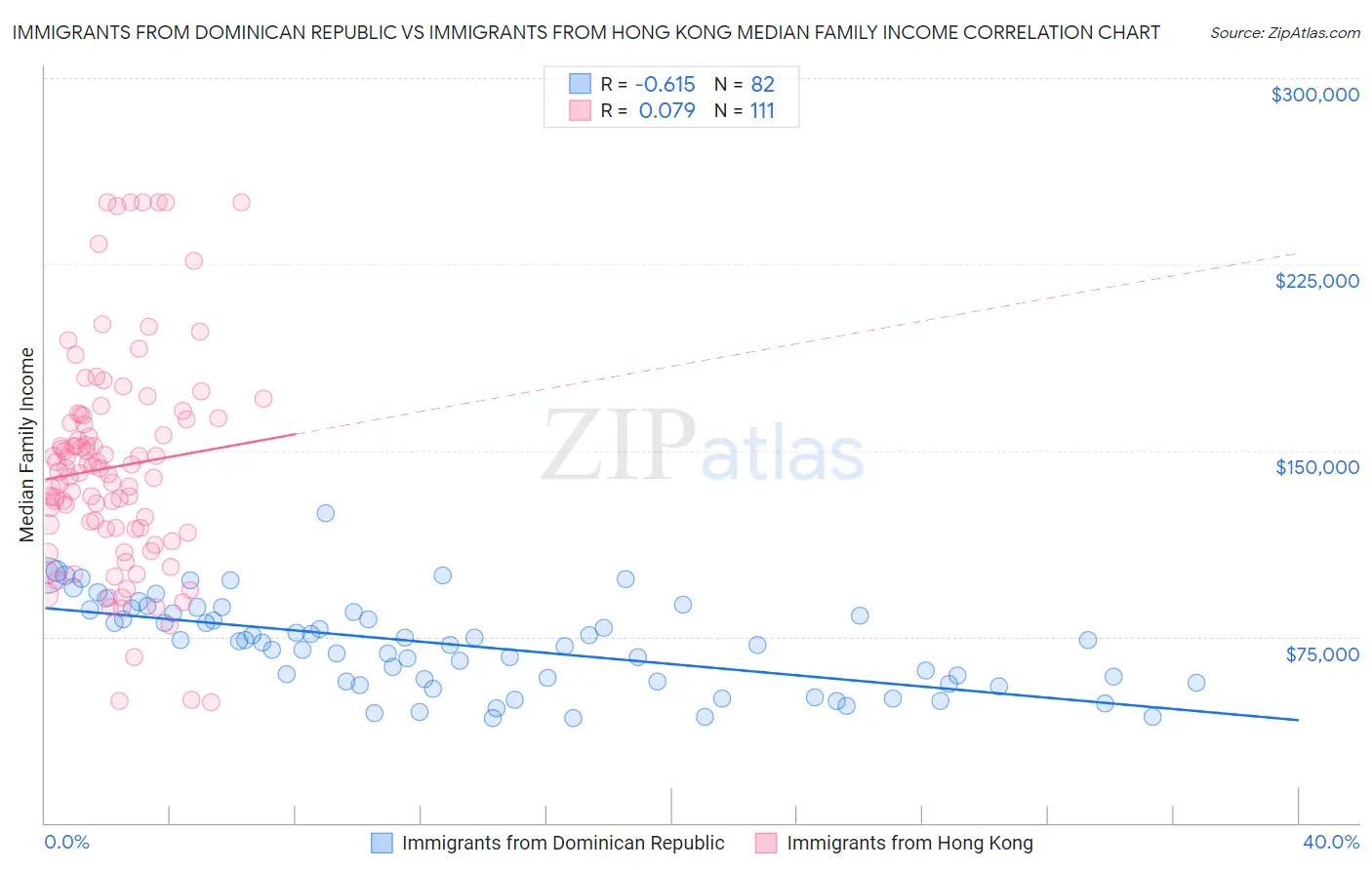 Immigrants from Dominican Republic vs Immigrants from Hong Kong Median Family Income