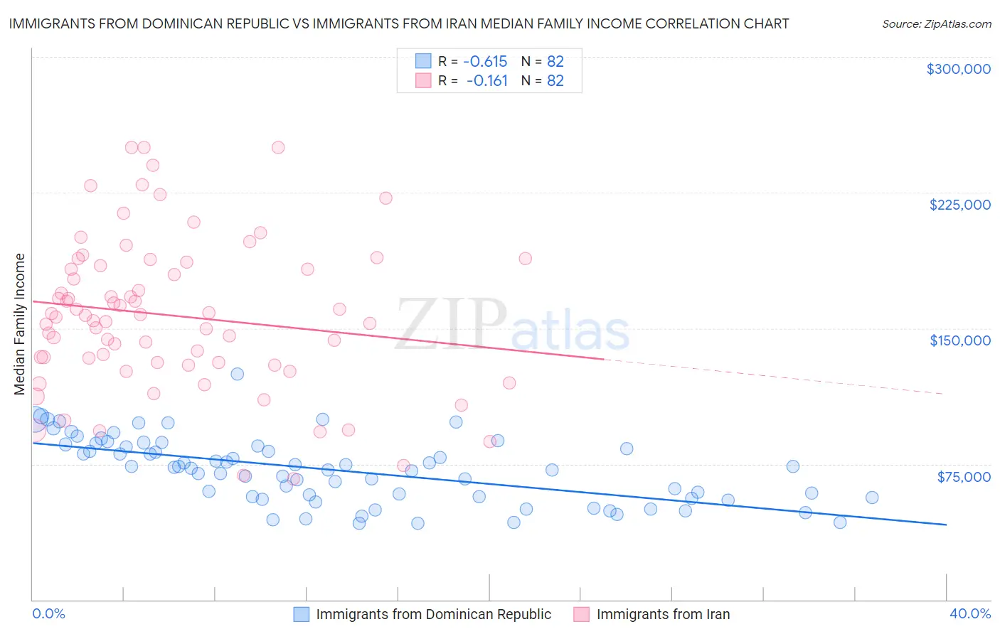 Immigrants from Dominican Republic vs Immigrants from Iran Median Family Income