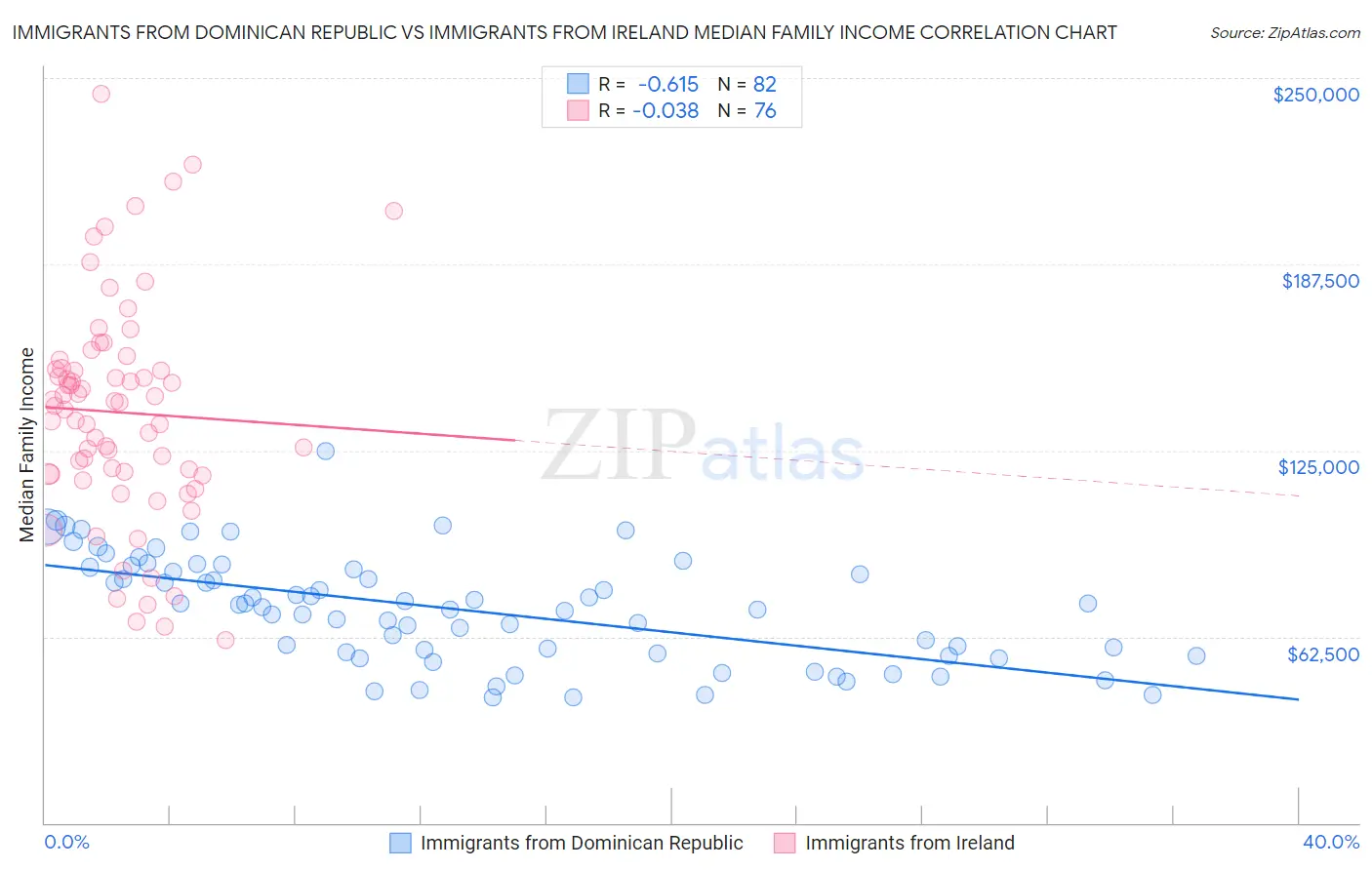 Immigrants from Dominican Republic vs Immigrants from Ireland Median Family Income