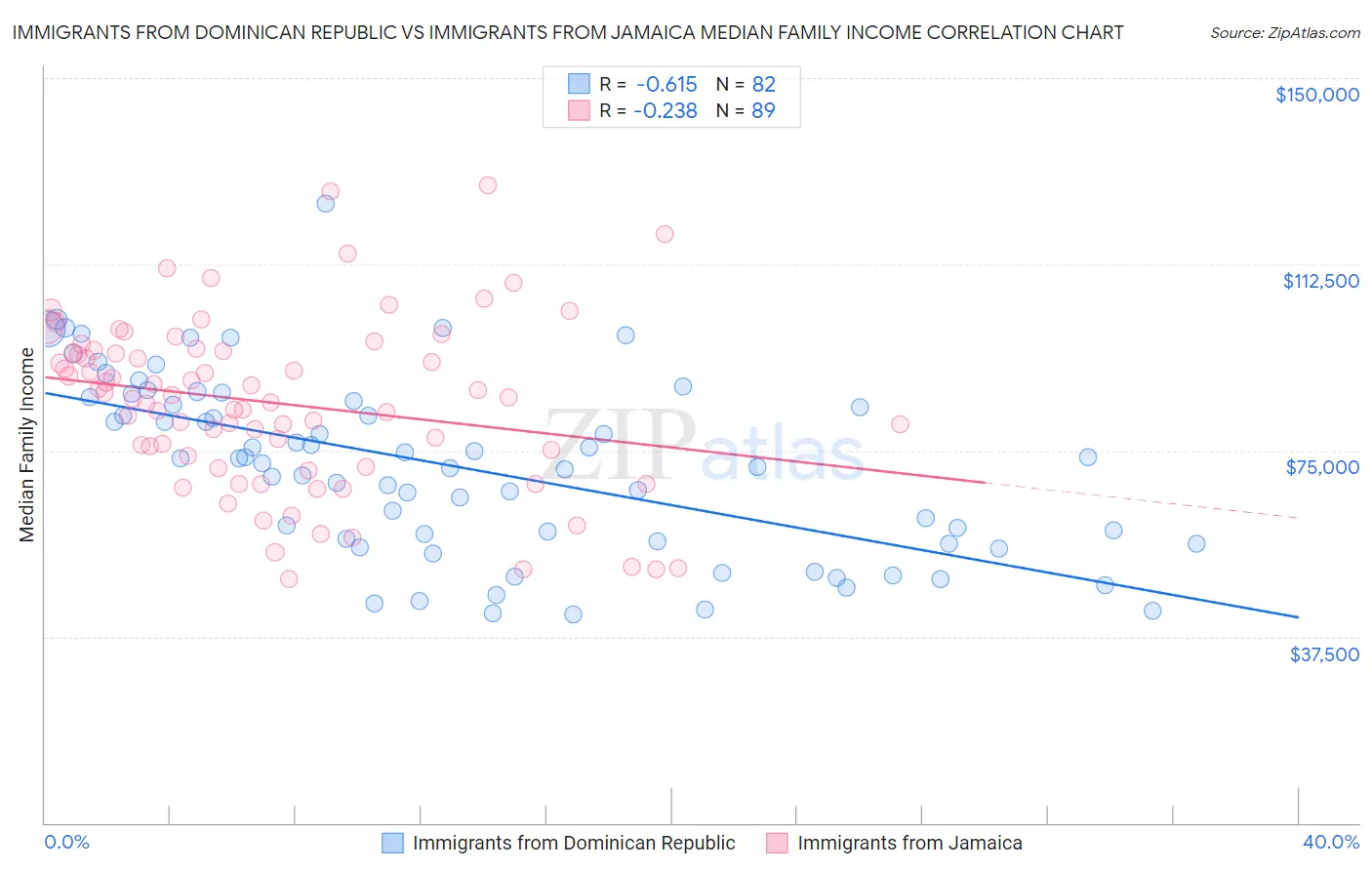 Immigrants from Dominican Republic vs Immigrants from Jamaica Median Family Income
