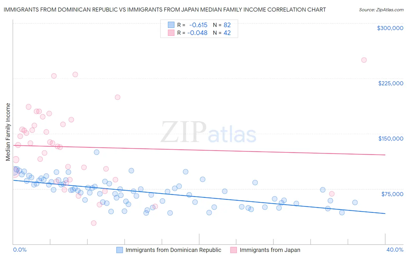 Immigrants from Dominican Republic vs Immigrants from Japan Median Family Income