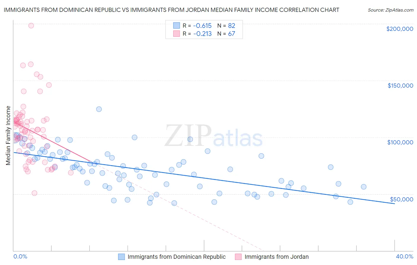 Immigrants from Dominican Republic vs Immigrants from Jordan Median Family Income