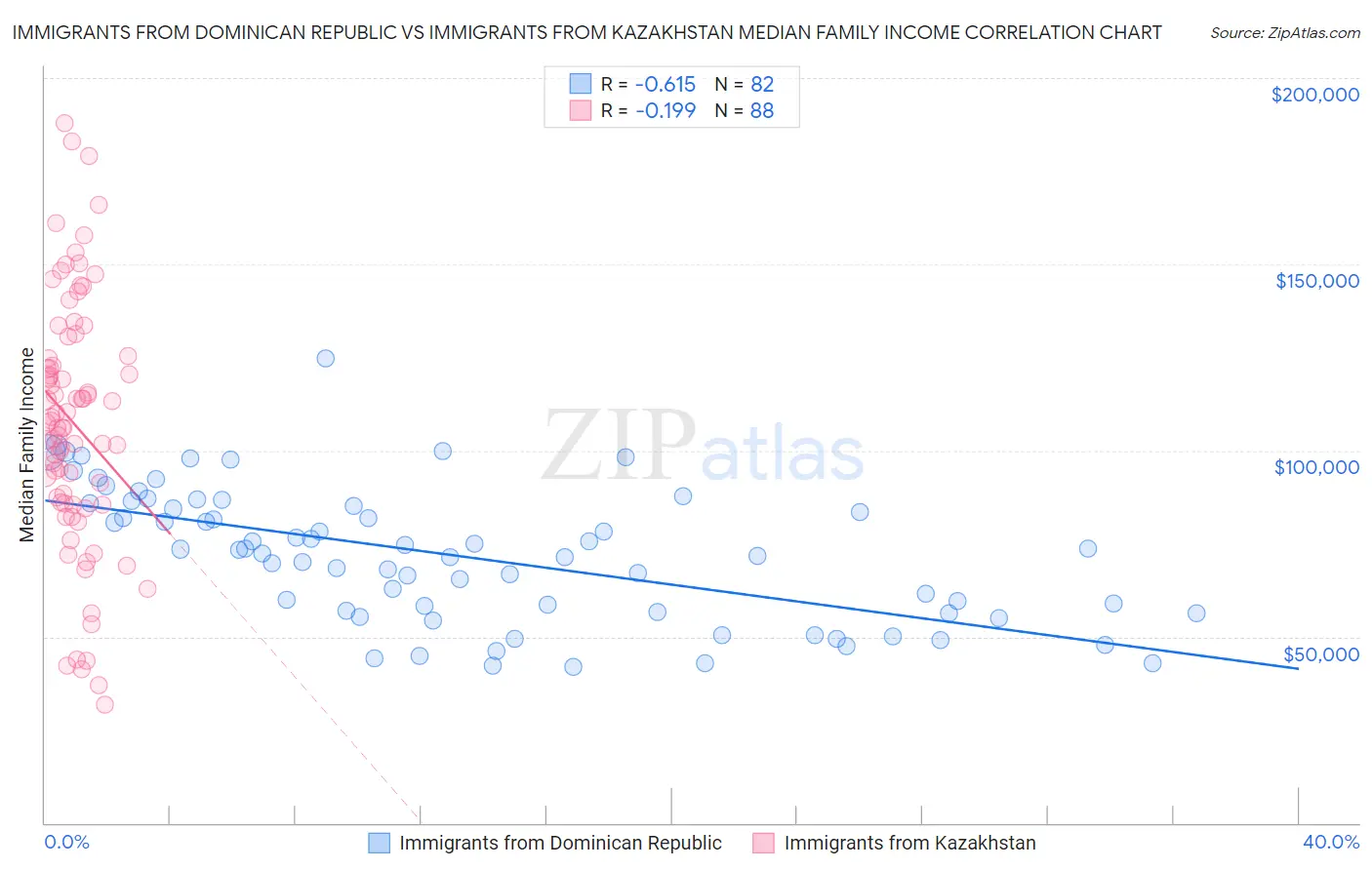 Immigrants from Dominican Republic vs Immigrants from Kazakhstan Median Family Income