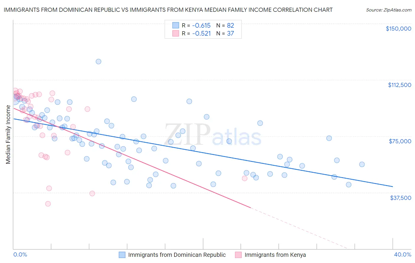 Immigrants from Dominican Republic vs Immigrants from Kenya Median Family Income