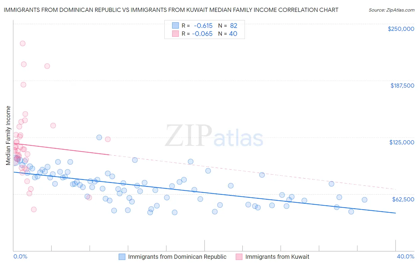 Immigrants from Dominican Republic vs Immigrants from Kuwait Median Family Income