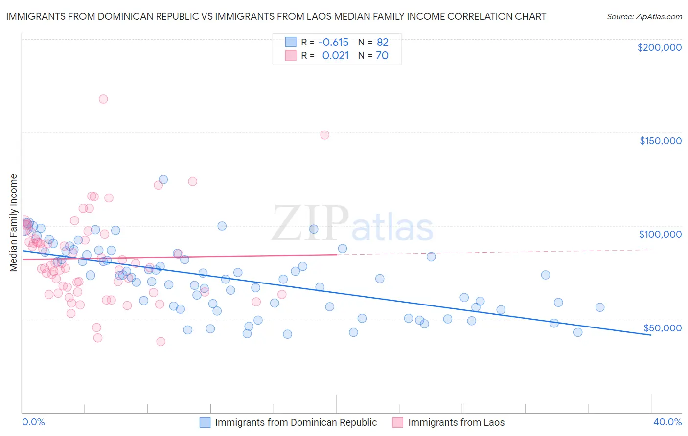 Immigrants from Dominican Republic vs Immigrants from Laos Median Family Income