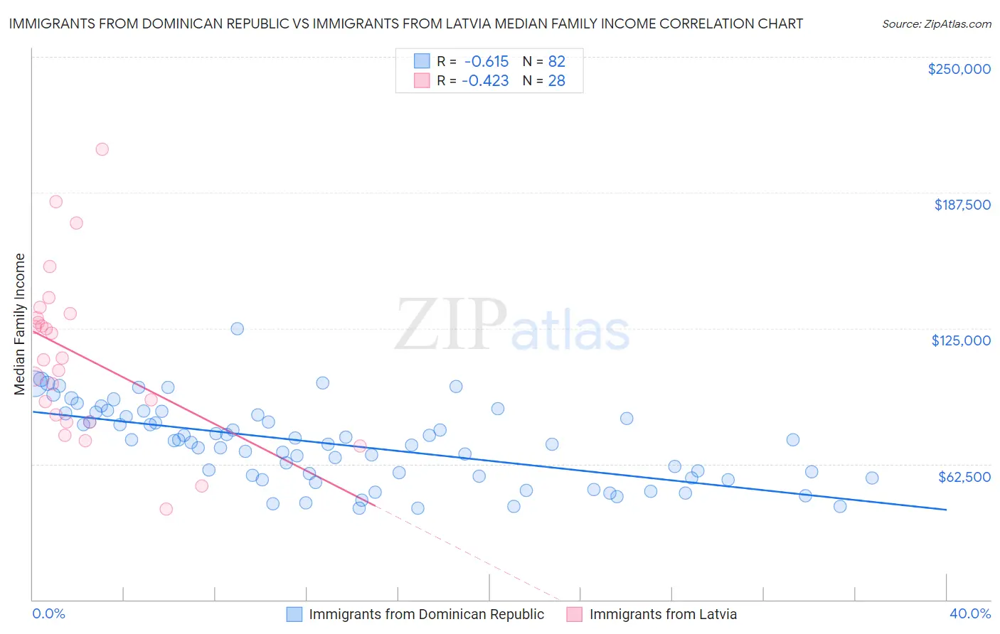 Immigrants from Dominican Republic vs Immigrants from Latvia Median Family Income