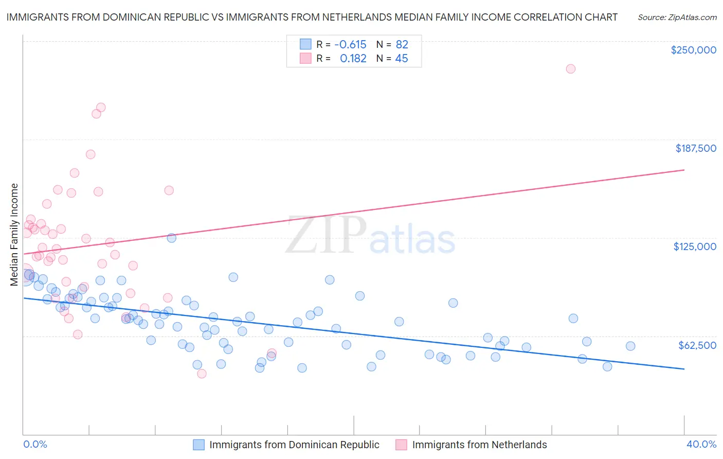 Immigrants from Dominican Republic vs Immigrants from Netherlands Median Family Income