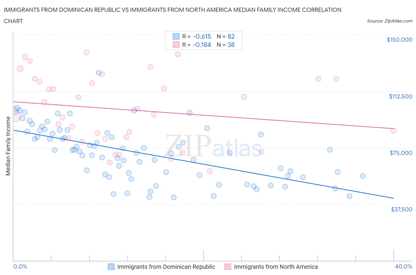 Immigrants from Dominican Republic vs Immigrants from North America Median Family Income