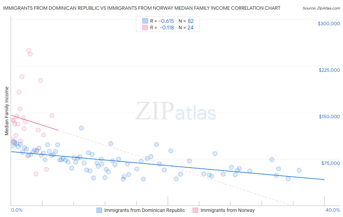 Immigrants from Dominican Republic vs Immigrants from Norway Median Family Income