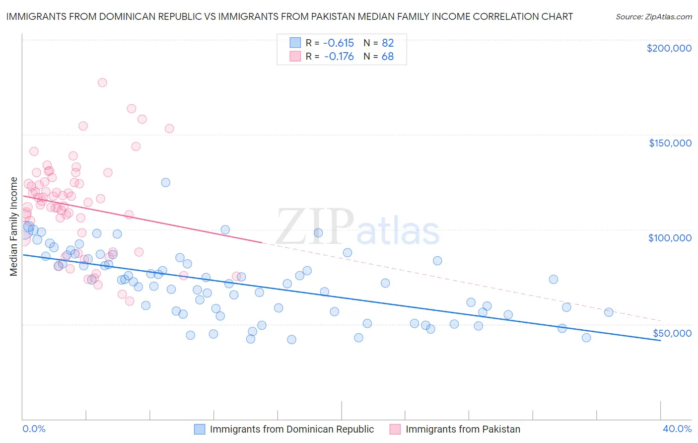 Immigrants from Dominican Republic vs Immigrants from Pakistan Median Family Income