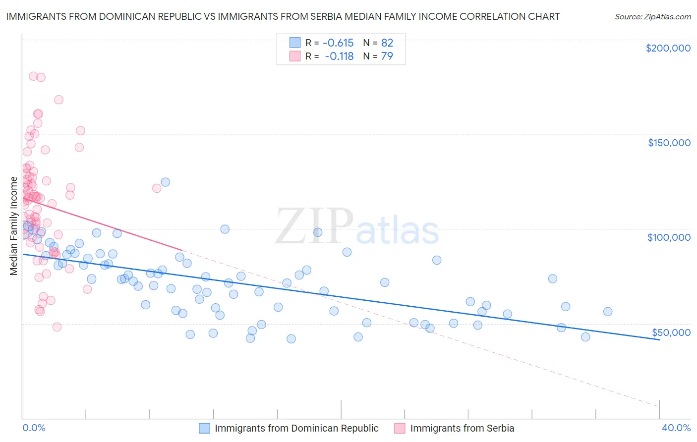 Immigrants from Dominican Republic vs Immigrants from Serbia Median Family Income