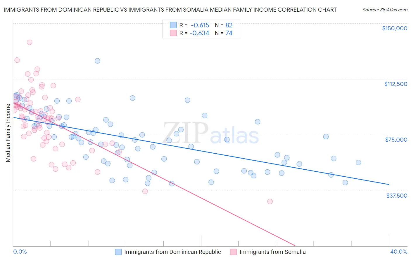Immigrants from Dominican Republic vs Immigrants from Somalia Median Family Income