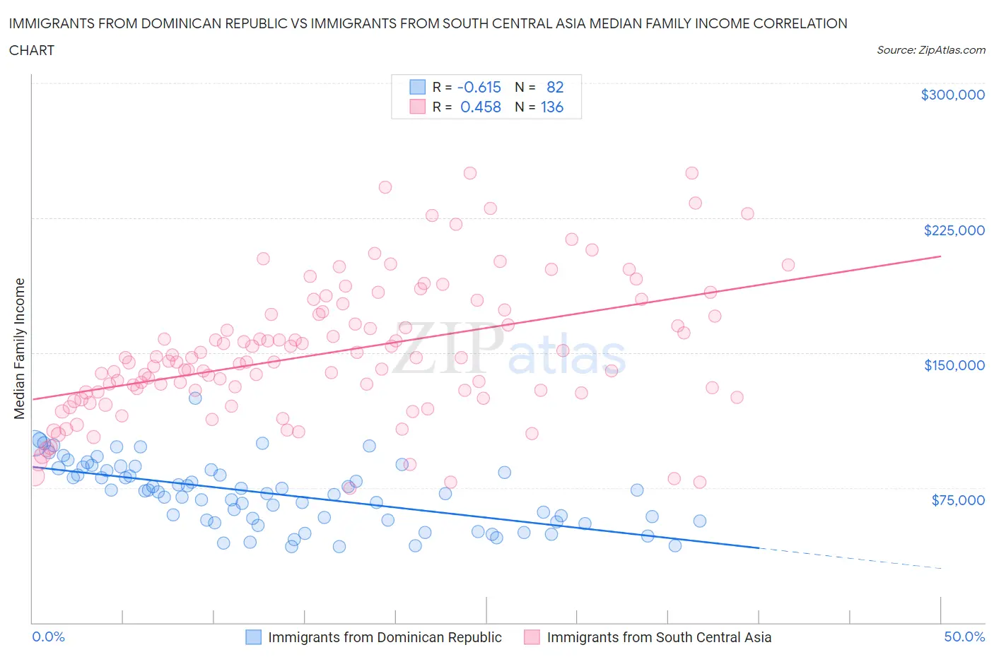 Immigrants from Dominican Republic vs Immigrants from South Central Asia Median Family Income