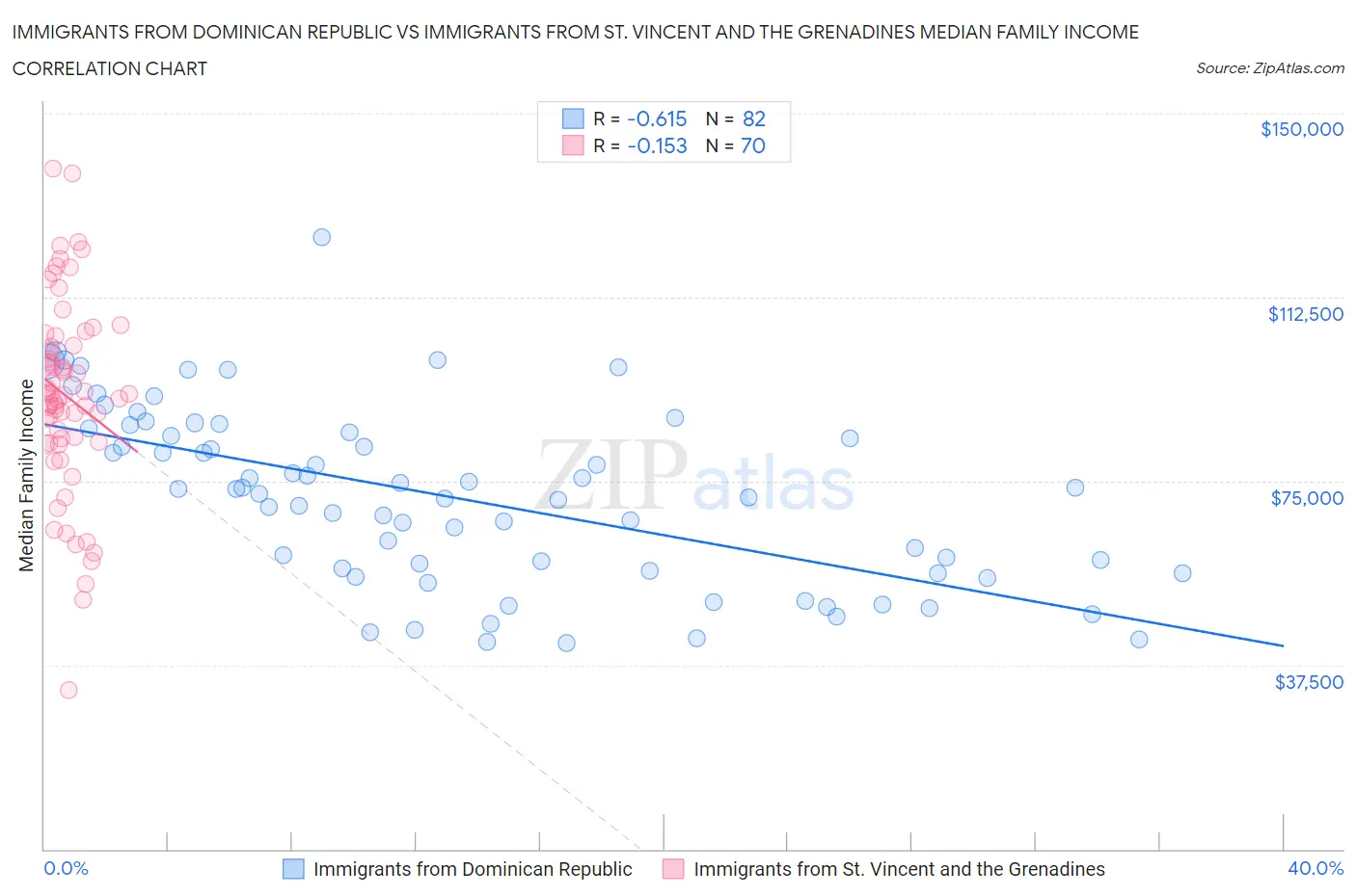 Immigrants from Dominican Republic vs Immigrants from St. Vincent and the Grenadines Median Family Income