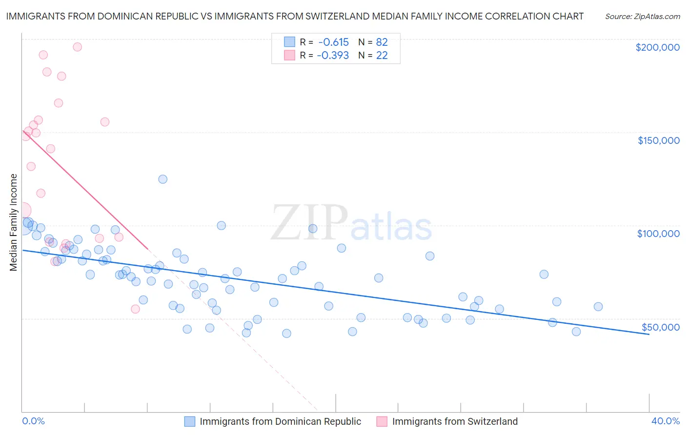 Immigrants from Dominican Republic vs Immigrants from Switzerland Median Family Income