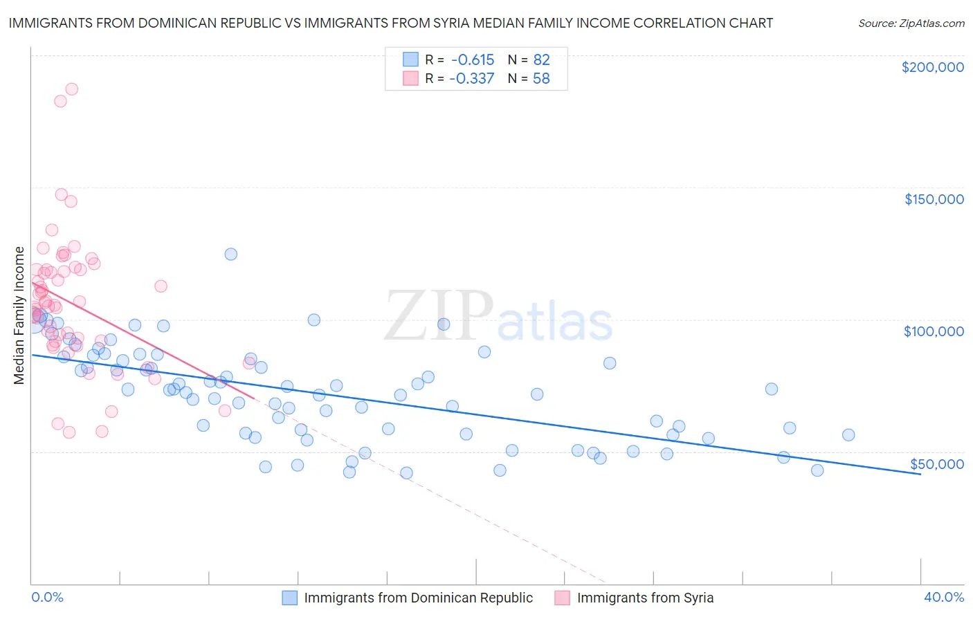 Immigrants from Dominican Republic vs Immigrants from Syria Median Family Income