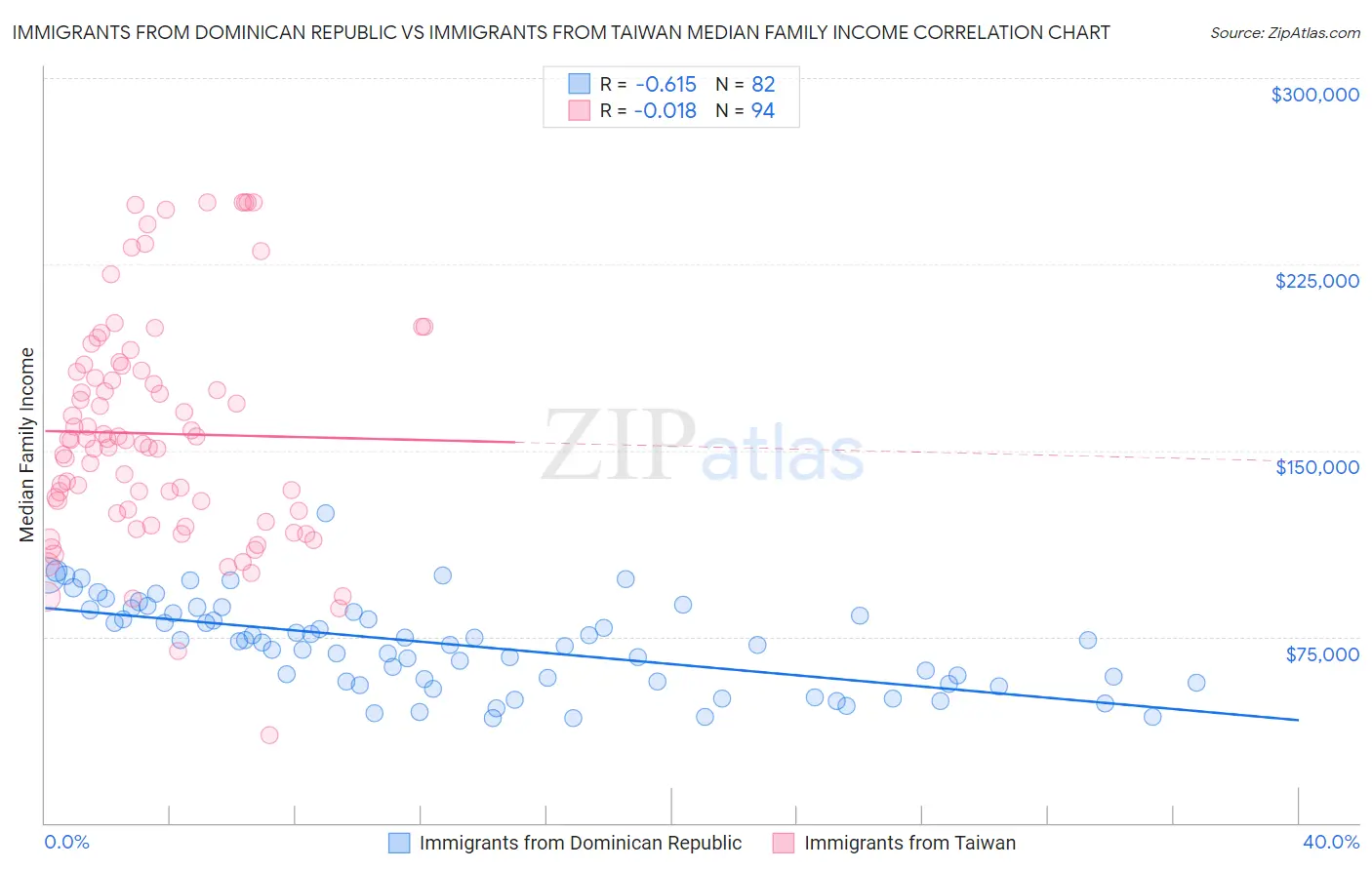 Immigrants from Dominican Republic vs Immigrants from Taiwan Median Family Income