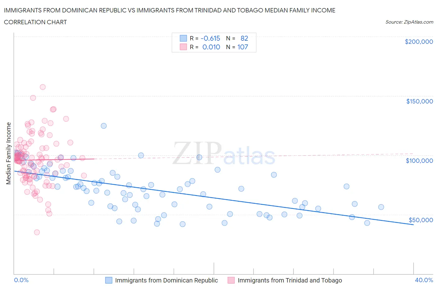 Immigrants from Dominican Republic vs Immigrants from Trinidad and Tobago Median Family Income