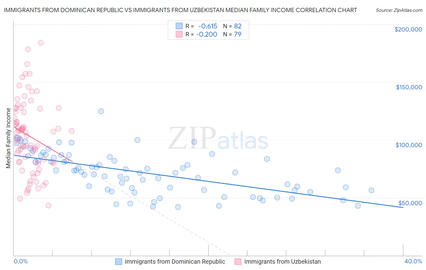 Immigrants from Dominican Republic vs Immigrants from Uzbekistan Median Family Income