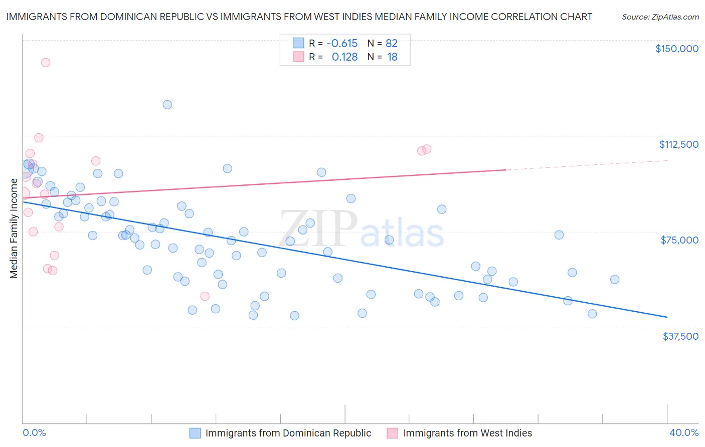 Immigrants from Dominican Republic vs Immigrants from West Indies Median Family Income