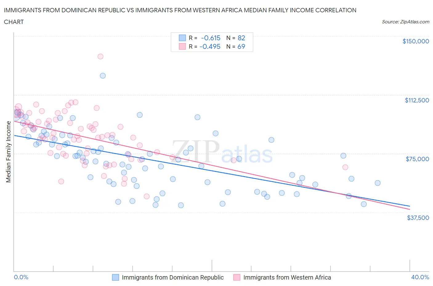 Immigrants from Dominican Republic vs Immigrants from Western Africa Median Family Income