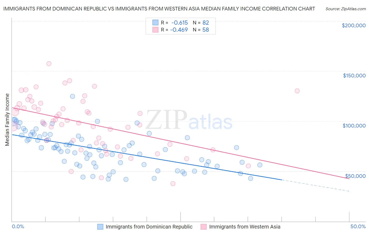 Immigrants from Dominican Republic vs Immigrants from Western Asia Median Family Income