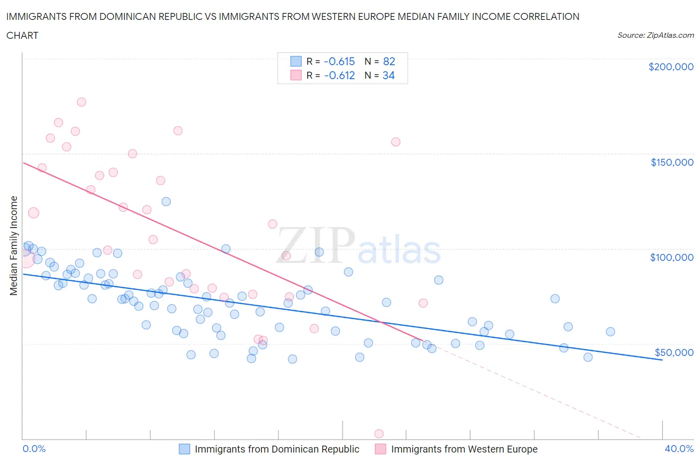 Immigrants from Dominican Republic vs Immigrants from Western Europe Median Family Income