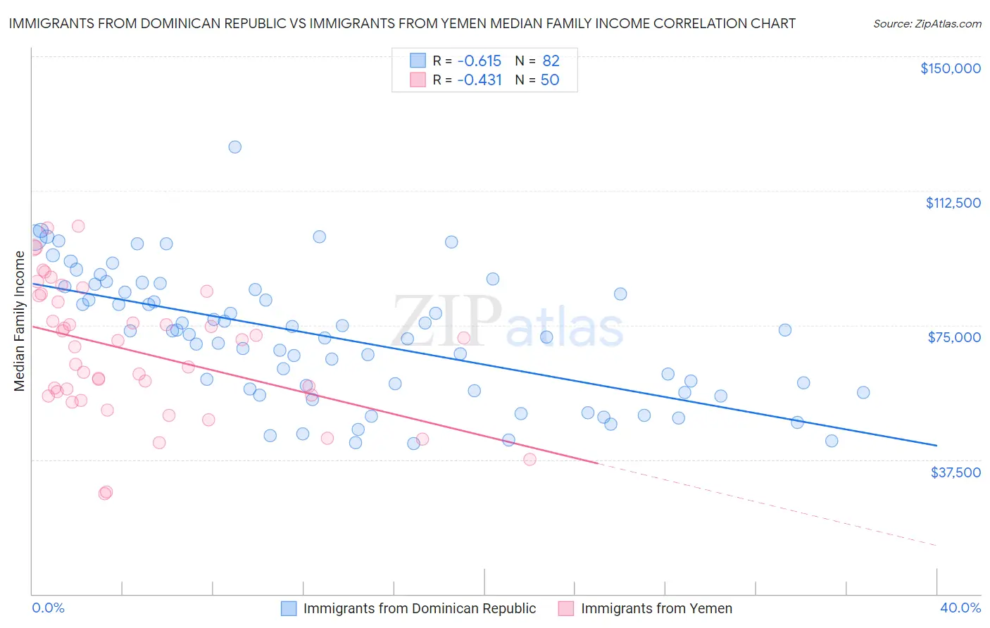 Immigrants from Dominican Republic vs Immigrants from Yemen Median Family Income