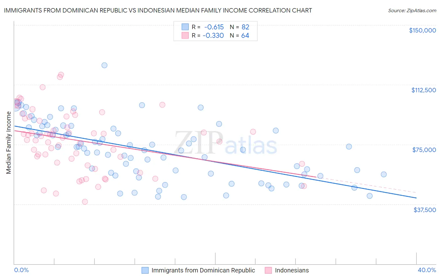 Immigrants from Dominican Republic vs Indonesian Median Family Income