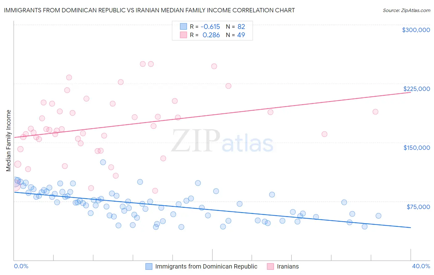 Immigrants from Dominican Republic vs Iranian Median Family Income