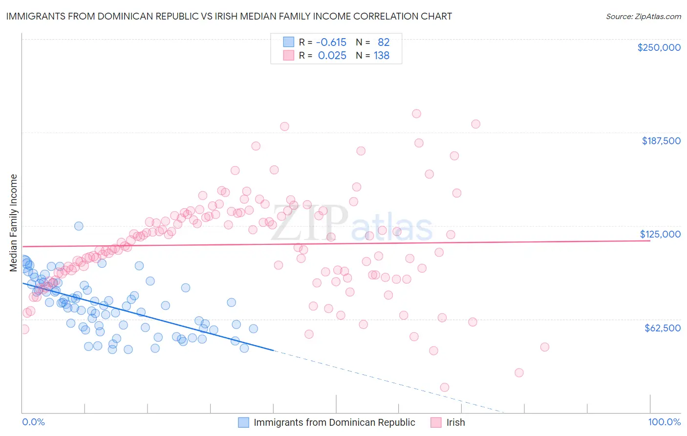 Immigrants from Dominican Republic vs Irish Median Family Income