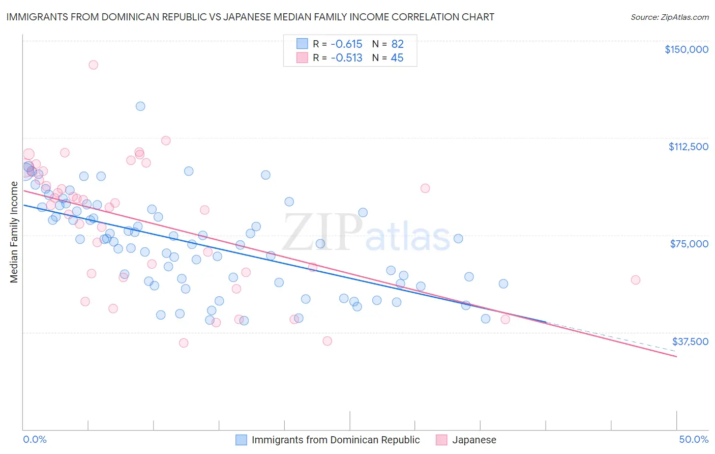 Immigrants from Dominican Republic vs Japanese Median Family Income