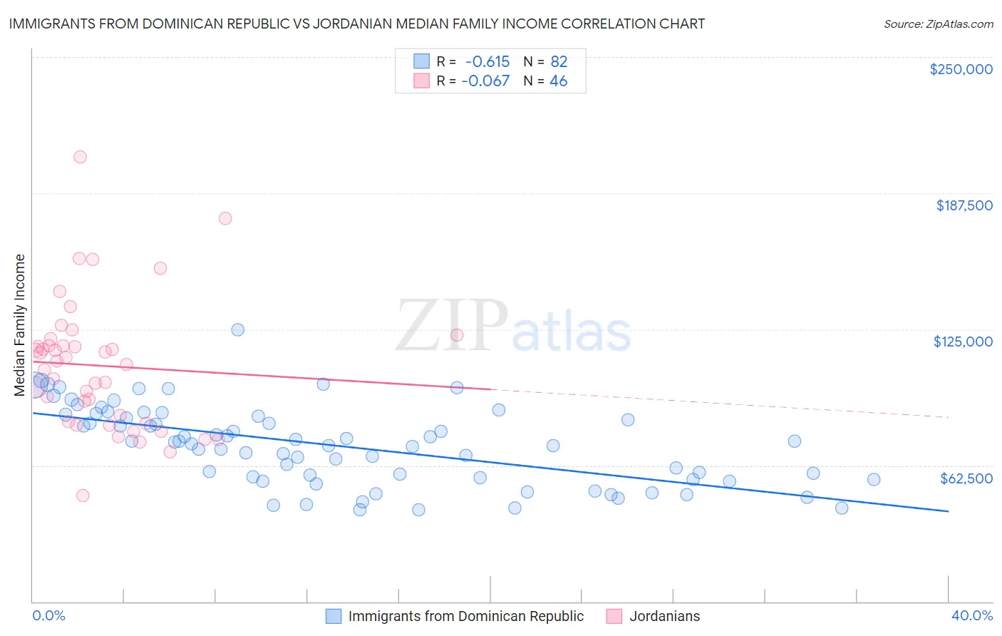 Immigrants from Dominican Republic vs Jordanian Median Family Income