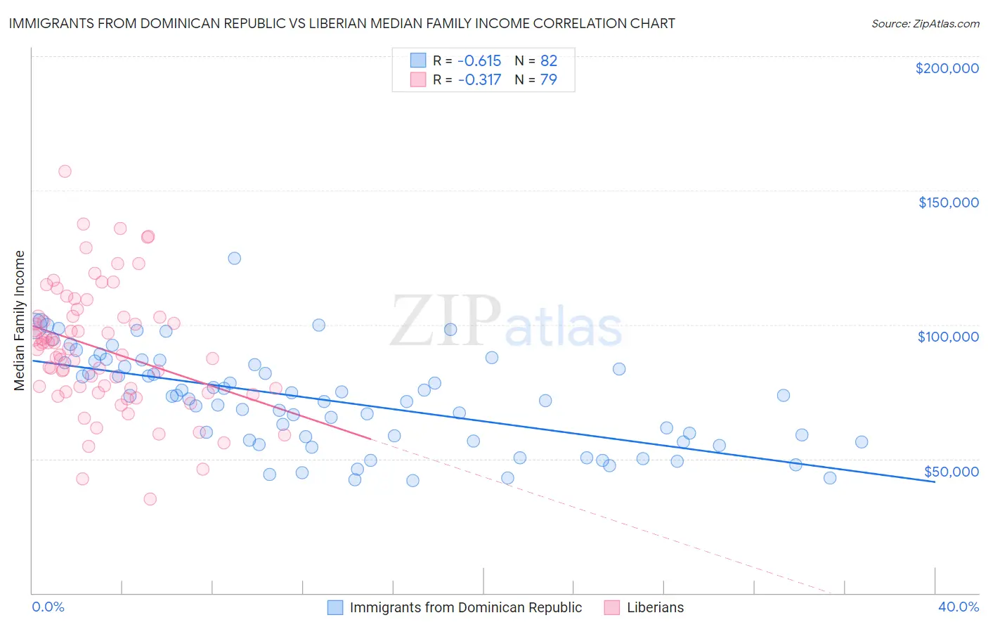 Immigrants from Dominican Republic vs Liberian Median Family Income