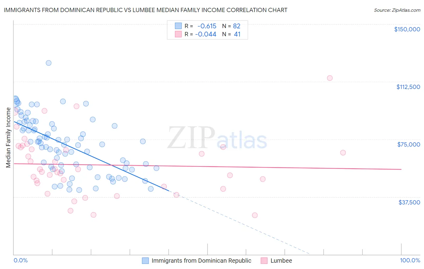 Immigrants from Dominican Republic vs Lumbee Median Family Income