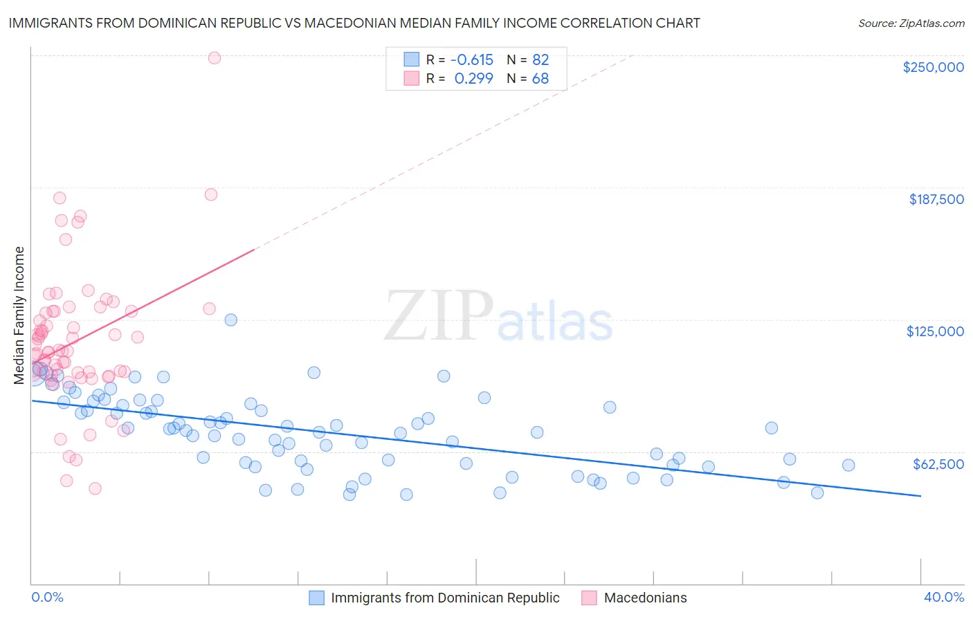 Immigrants from Dominican Republic vs Macedonian Median Family Income