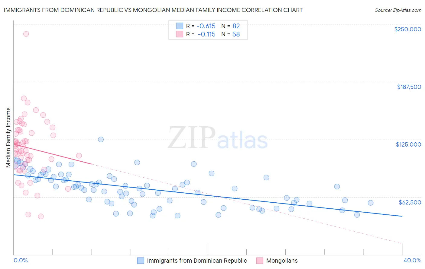 Immigrants from Dominican Republic vs Mongolian Median Family Income