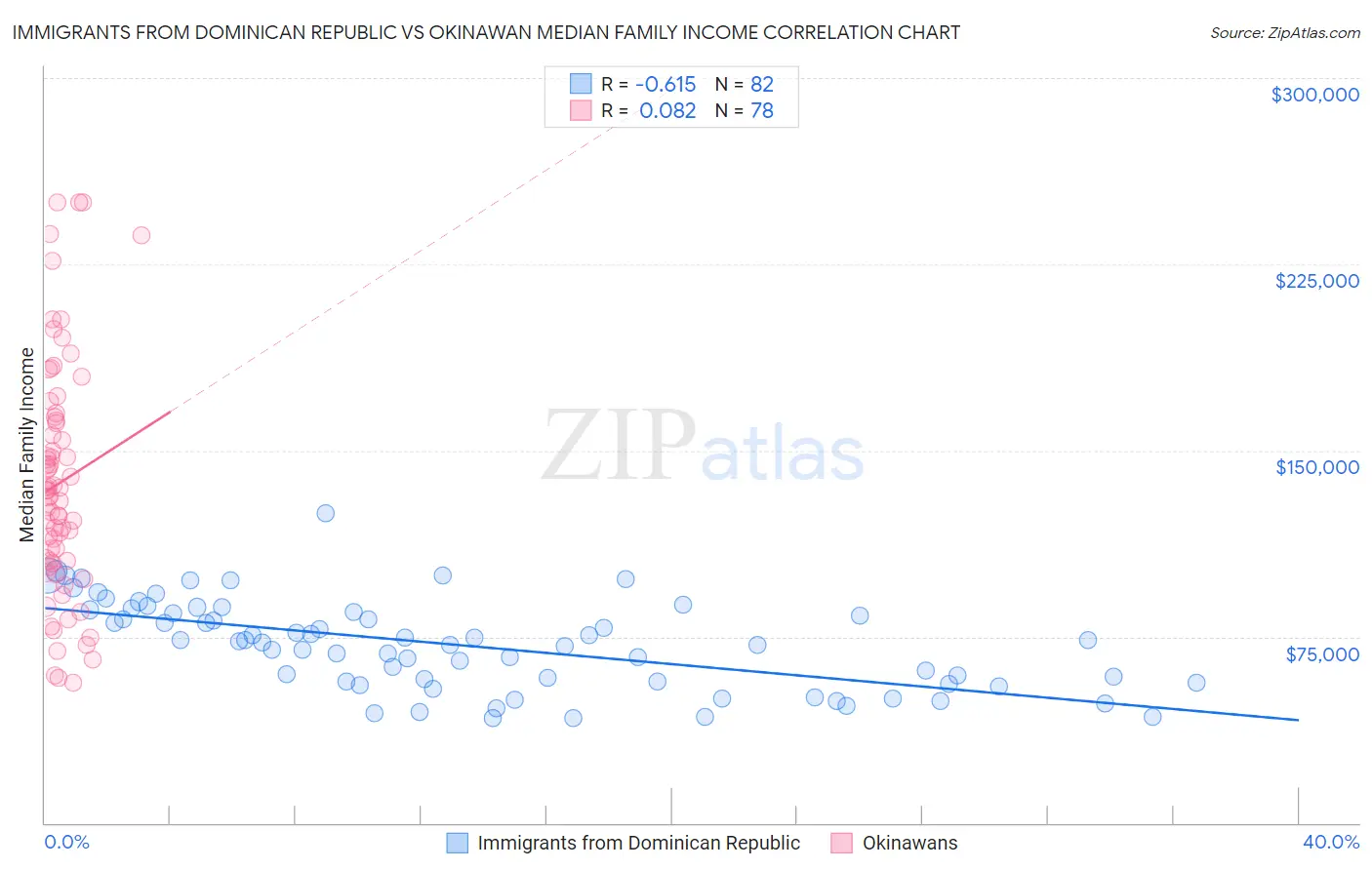 Immigrants from Dominican Republic vs Okinawan Median Family Income
