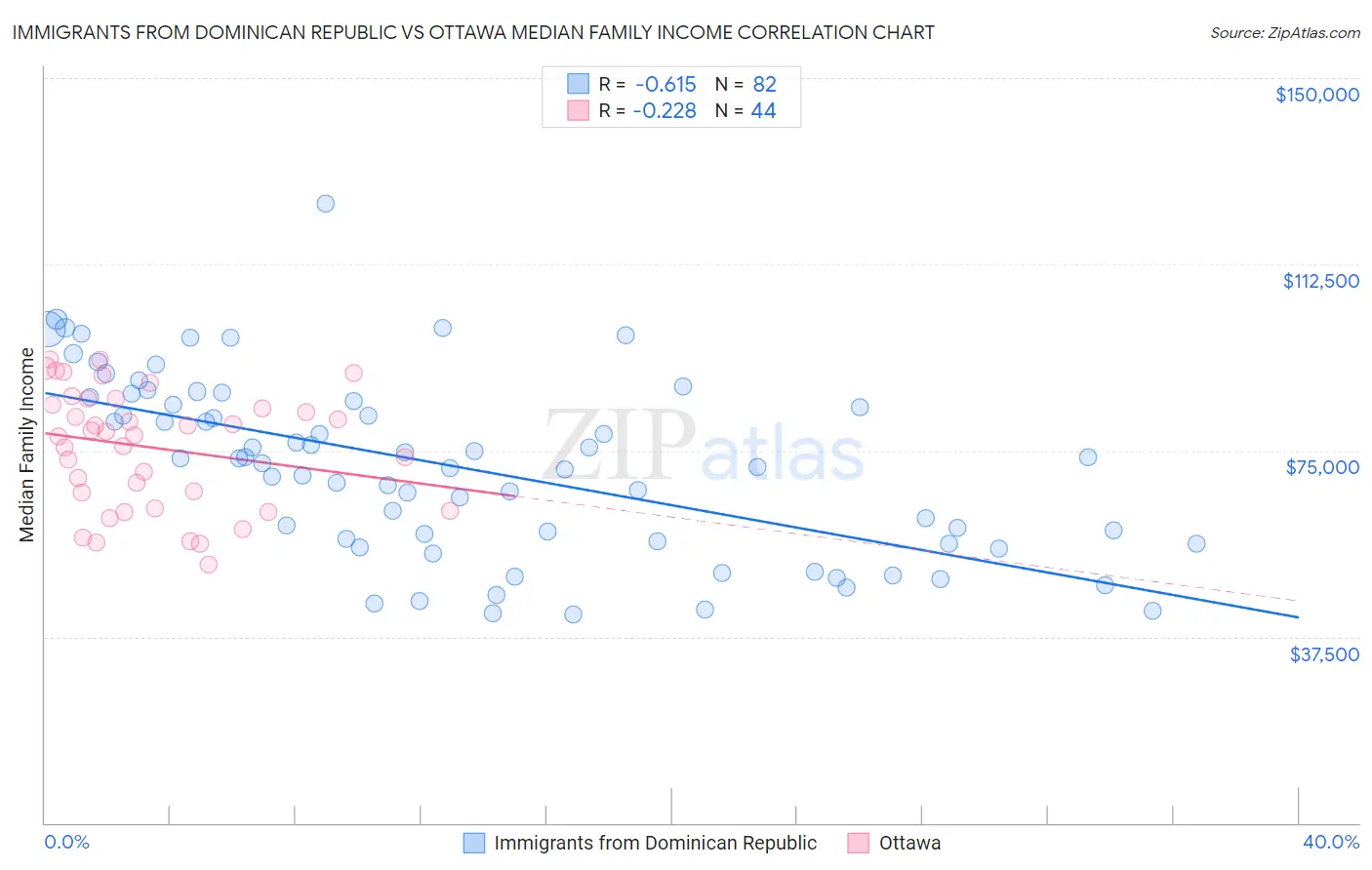 Immigrants from Dominican Republic vs Ottawa Median Family Income