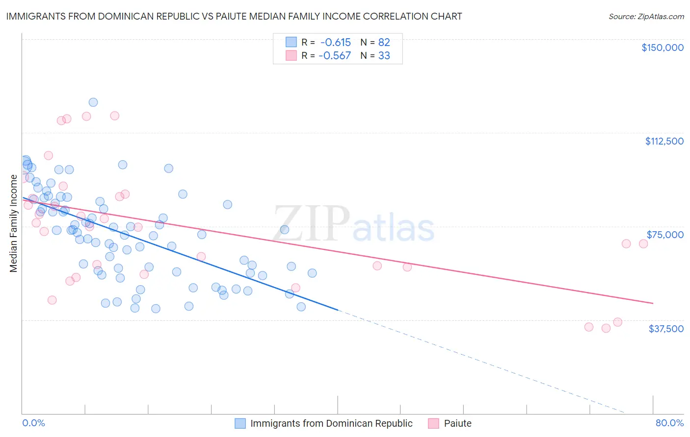 Immigrants from Dominican Republic vs Paiute Median Family Income