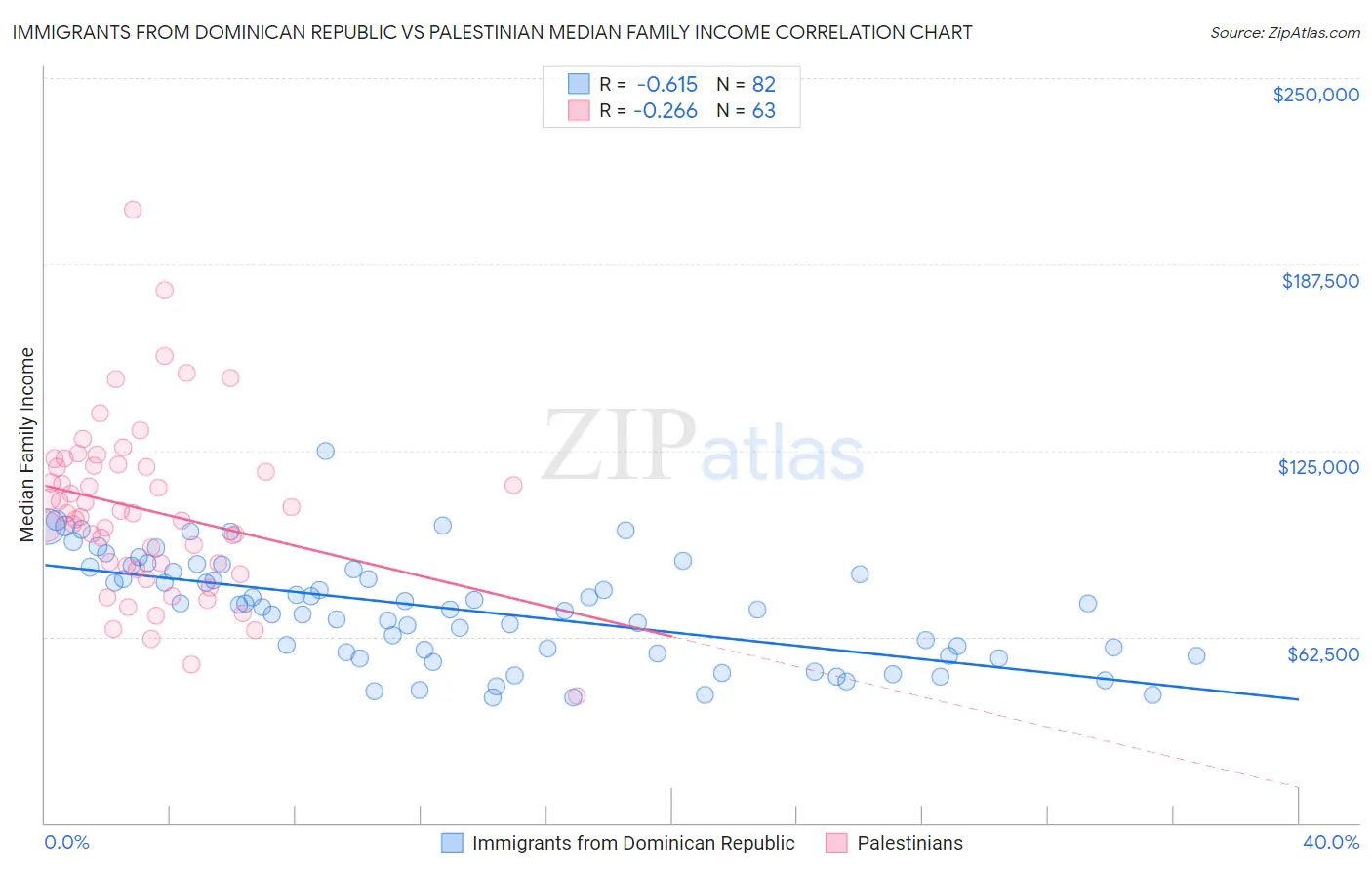 Immigrants from Dominican Republic vs Palestinian Median Family Income