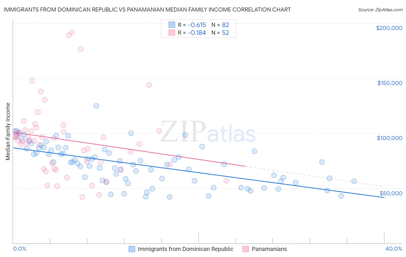 Immigrants from Dominican Republic vs Panamanian Median Family Income