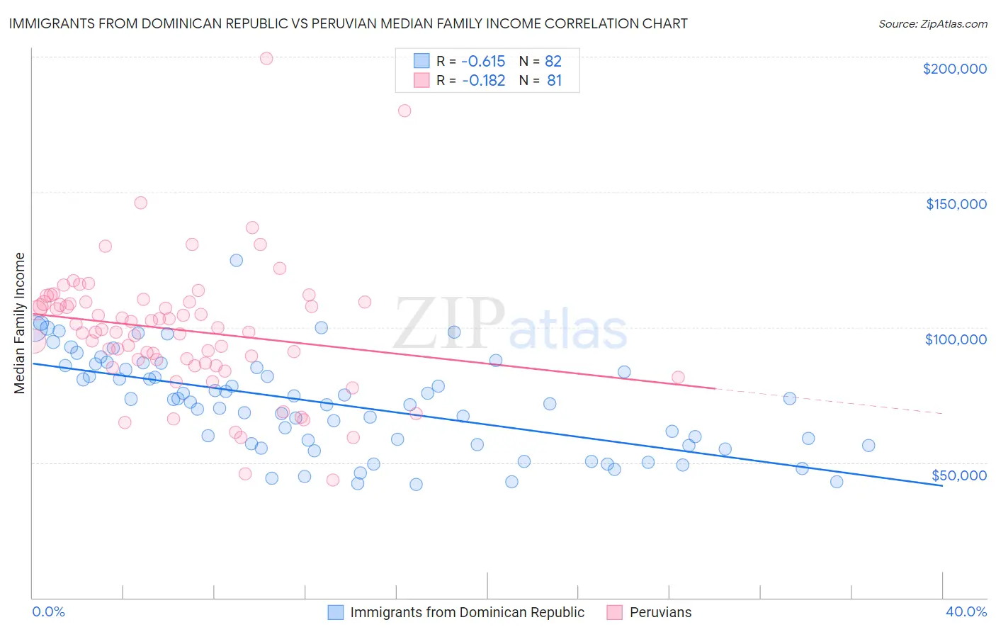 Immigrants from Dominican Republic vs Peruvian Median Family Income