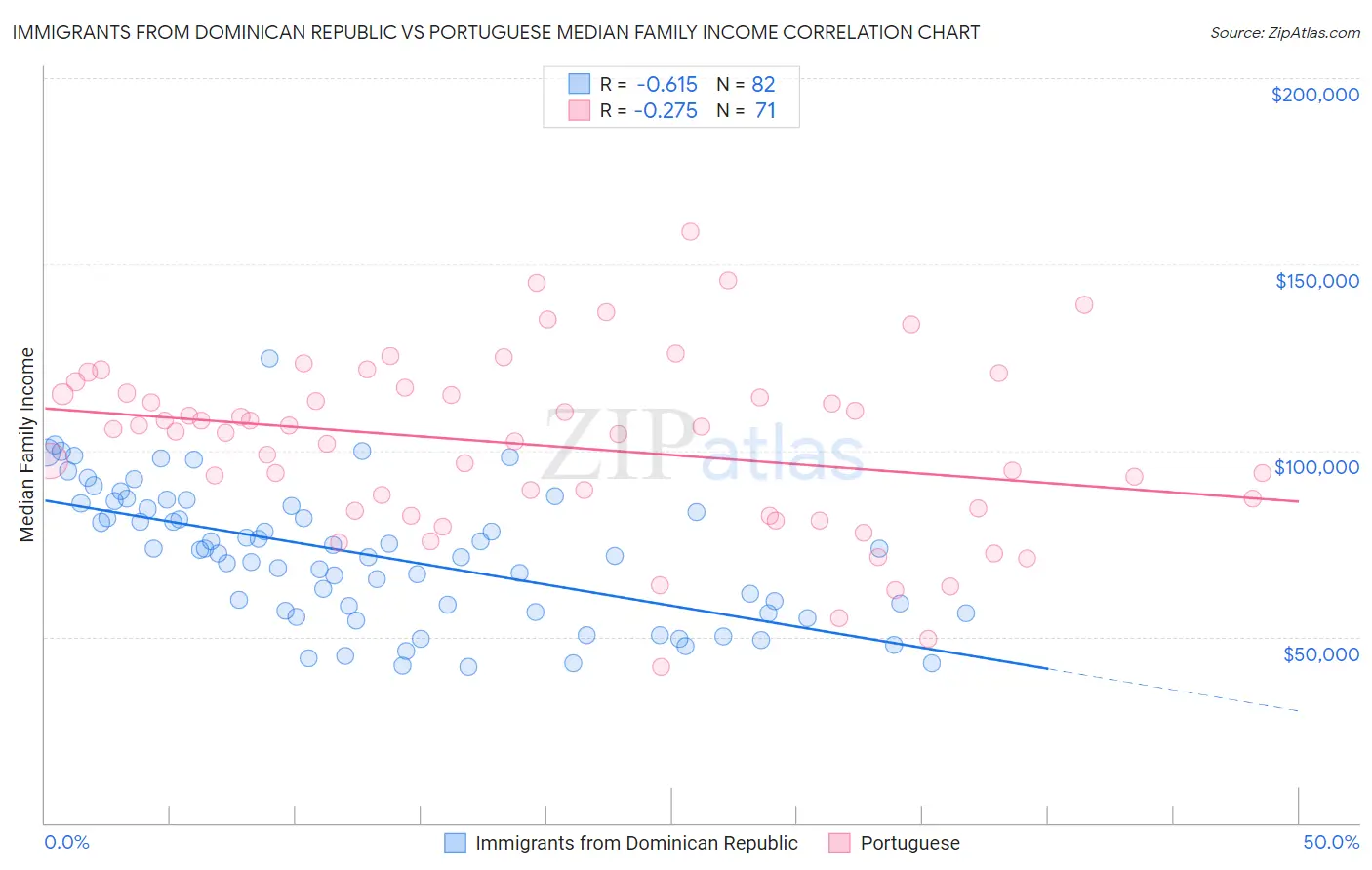 Immigrants from Dominican Republic vs Portuguese Median Family Income